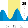 Cut 2N front range tide chart for Sunday, November 28, 2021