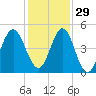Cut 2N front range tide chart for Monday, November 29, 2021