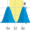 Cut 2N front range tide chart for Tuesday, November 2, 2021