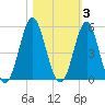 Cut 2N front range tide chart for Wednesday, November 3, 2021