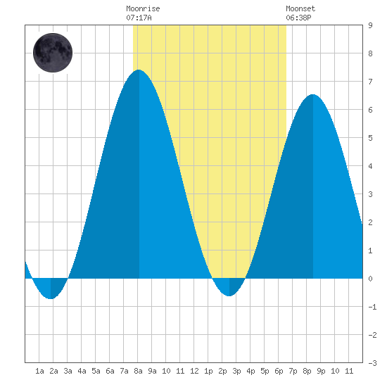 Cut 2N front range tide chart for Thursday, November 4, 2021