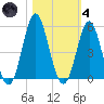 Cut 2N front range tide chart for Thursday, November 4, 2021