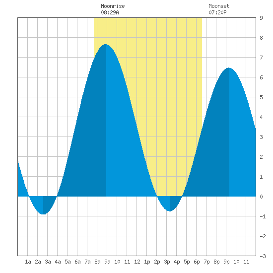 Cut 2N front range tide chart for Friday, November 5, 2021