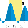 Cut 2N front range tide chart for Friday, November 5, 2021
