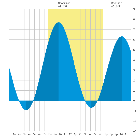 Cut 2N front range tide chart for Saturday, November 6, 2021