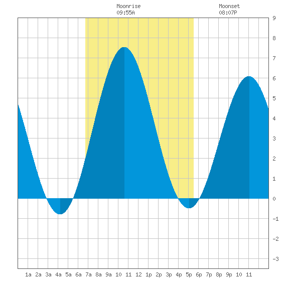 Cut 2N front range tide chart for Sunday, November 7, 2021