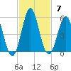 Cut 2N front range tide chart for Sunday, November 7, 2021