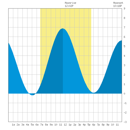 Cut 2N front range tide chart for Tuesday, November 9, 2021