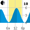 Cut 2N front range tide chart for Friday, December 10, 2021