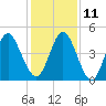 Cut 2N front range tide chart for Saturday, December 11, 2021
