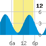 Cut 2N front range tide chart for Sunday, December 12, 2021