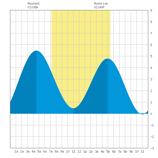 Cut 2N front range tide chart for Tuesday, December 14, 2021