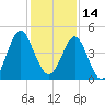 Cut 2N front range tide chart for Tuesday, December 14, 2021