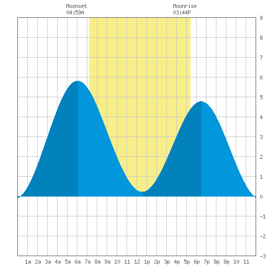 Cut 2N front range tide chart for Thursday, December 16, 2021