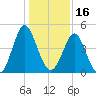 Cut 2N front range tide chart for Thursday, December 16, 2021