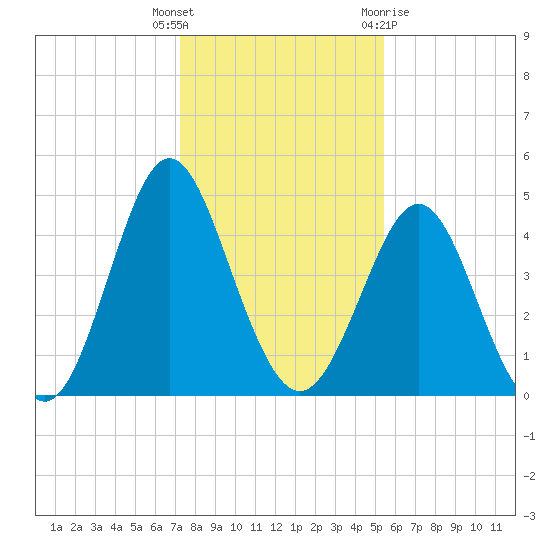 Cut 2N front range tide chart for Friday, December 17, 2021