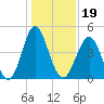 Cut 2N front range tide chart for Sunday, December 19, 2021