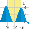 Cut 2N front range tide chart for Wednesday, December 1, 2021