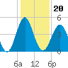 Cut 2N front range tide chart for Monday, December 20, 2021