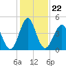 Cut 2N front range tide chart for Wednesday, December 22, 2021