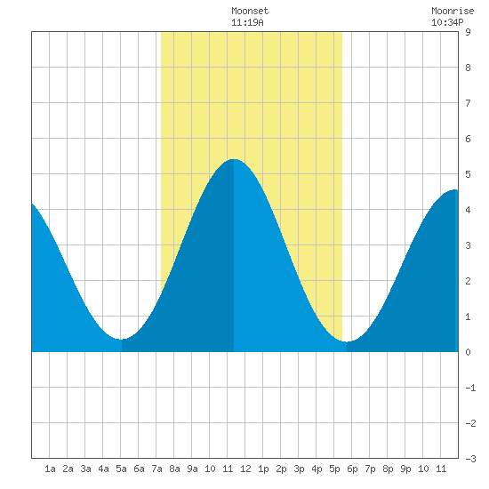 Cut 2N front range tide chart for Friday, December 24, 2021