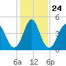 Cut 2N front range tide chart for Friday, December 24, 2021