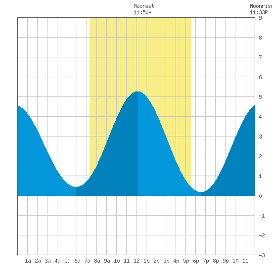 Cut 2N front range tide chart for Saturday, December 25, 2021