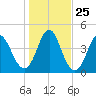 Cut 2N front range tide chart for Saturday, December 25, 2021