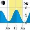 Cut 2N front range tide chart for Sunday, December 26, 2021