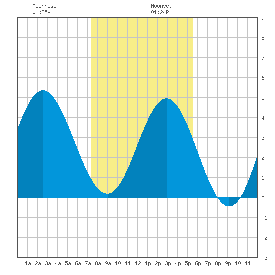 Cut 2N front range tide chart for Tuesday, December 28, 2021