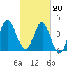 Cut 2N front range tide chart for Tuesday, December 28, 2021