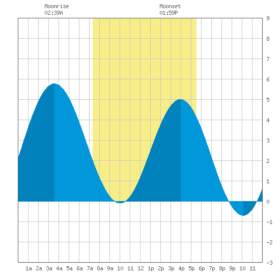 Cut 2N front range tide chart for Wednesday, December 29, 2021