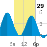 Cut 2N front range tide chart for Wednesday, December 29, 2021