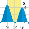 Cut 2N front range tide chart for Thursday, December 2, 2021