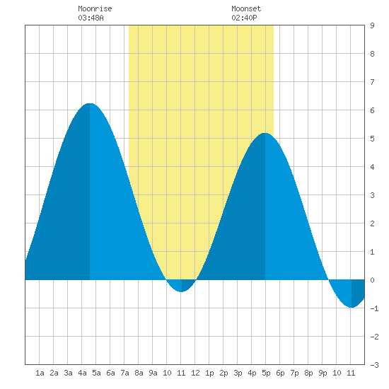 Cut 2N front range tide chart for Thursday, December 30, 2021