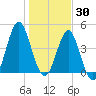 Cut 2N front range tide chart for Thursday, December 30, 2021