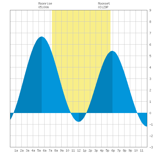 Cut 2N front range tide chart for Friday, December 31, 2021