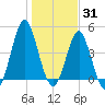 Cut 2N front range tide chart for Friday, December 31, 2021