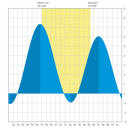Cut 2N front range tide chart for Friday, December 3, 2021