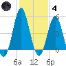 Cut 2N front range tide chart for Saturday, December 4, 2021