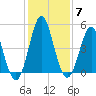 Cut 2N front range tide chart for Tuesday, December 7, 2021