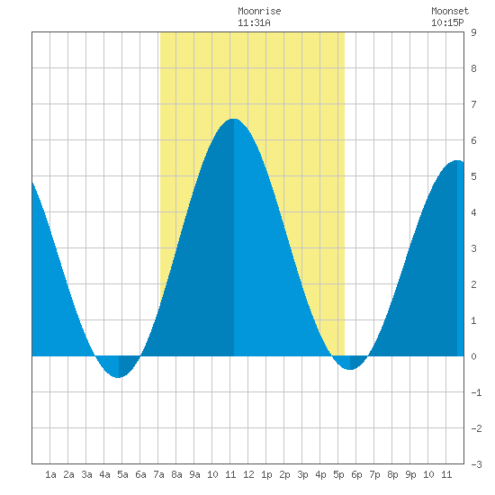 Cut 2N front range tide chart for Wednesday, December 8, 2021