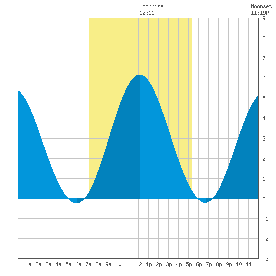 Cut 2N front range tide chart for Thursday, December 9, 2021