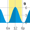 Cut 2N front range tide chart for Thursday, December 9, 2021