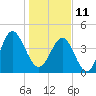 Cut 2N front range tide chart for Tuesday, January 11, 2022