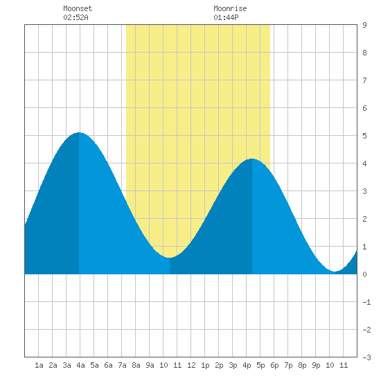 Cut 2N front range tide chart for Wednesday, January 12, 2022