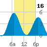 Cut 2N front range tide chart for Sunday, January 16, 2022