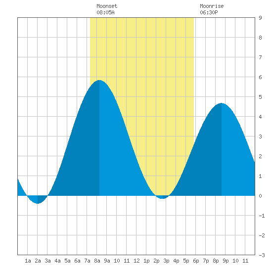 Cut 2N front range tide chart for Tuesday, January 18, 2022