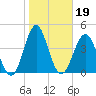 Cut 2N front range tide chart for Wednesday, January 19, 2022