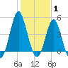 Cut 2N front range tide chart for Saturday, January 1, 2022
